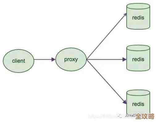 Redis架构图那些细节没说清楚的地方,带你慢慢捋一捋Redis到底咋搭的 Redis架构图那些细节没说清楚的地方,带你慢慢捋一捋Redis到底咋搭的
