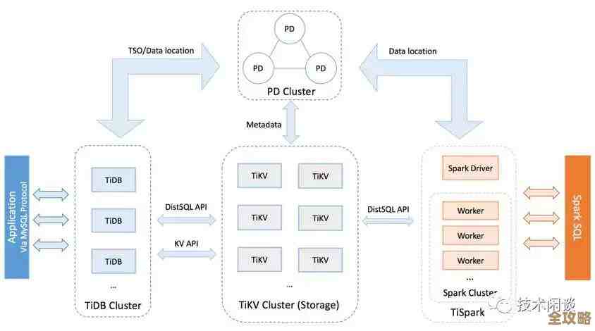 关系型数据库里头那些不同类型的数据处理方案，怎么选和用才更合适一点