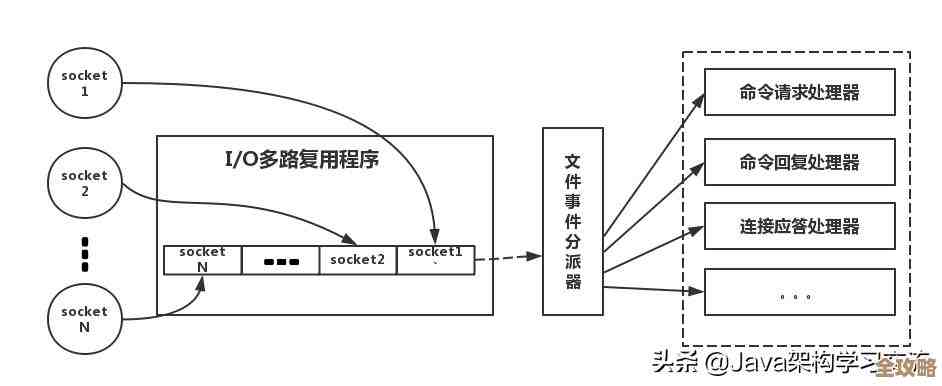用Redis服务来试试,技术体验可能会有点不一样,服务方式也挺特别的 用Redis服务来试试,技术体验可能会有点不一样,服务方式也挺特别的