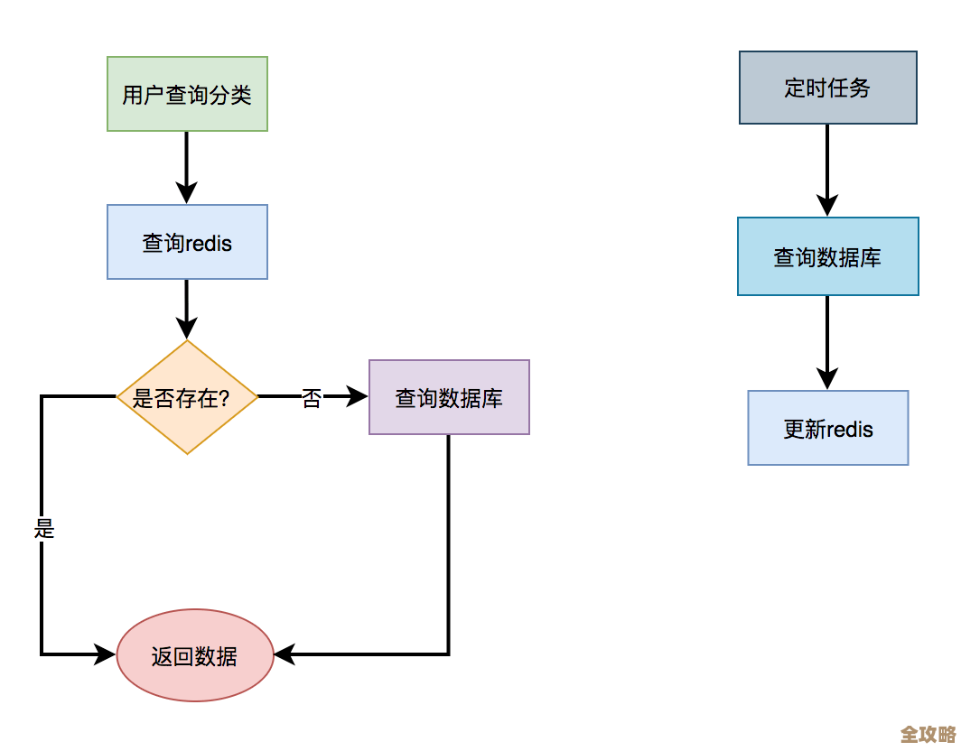 用Redis连接池来提升系统性能，聊聊那些开发中遇到的坑和技巧