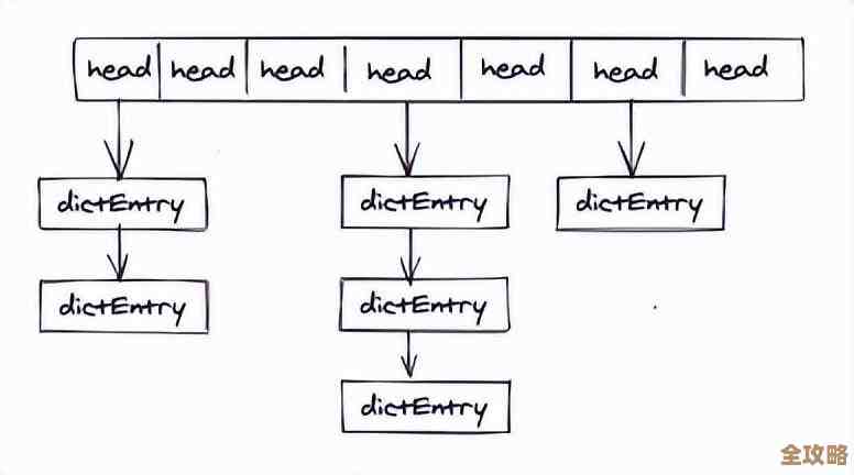 Redis里那些存储信息的查看方法，真是多得让人眼花缭乱怎么选才好呢