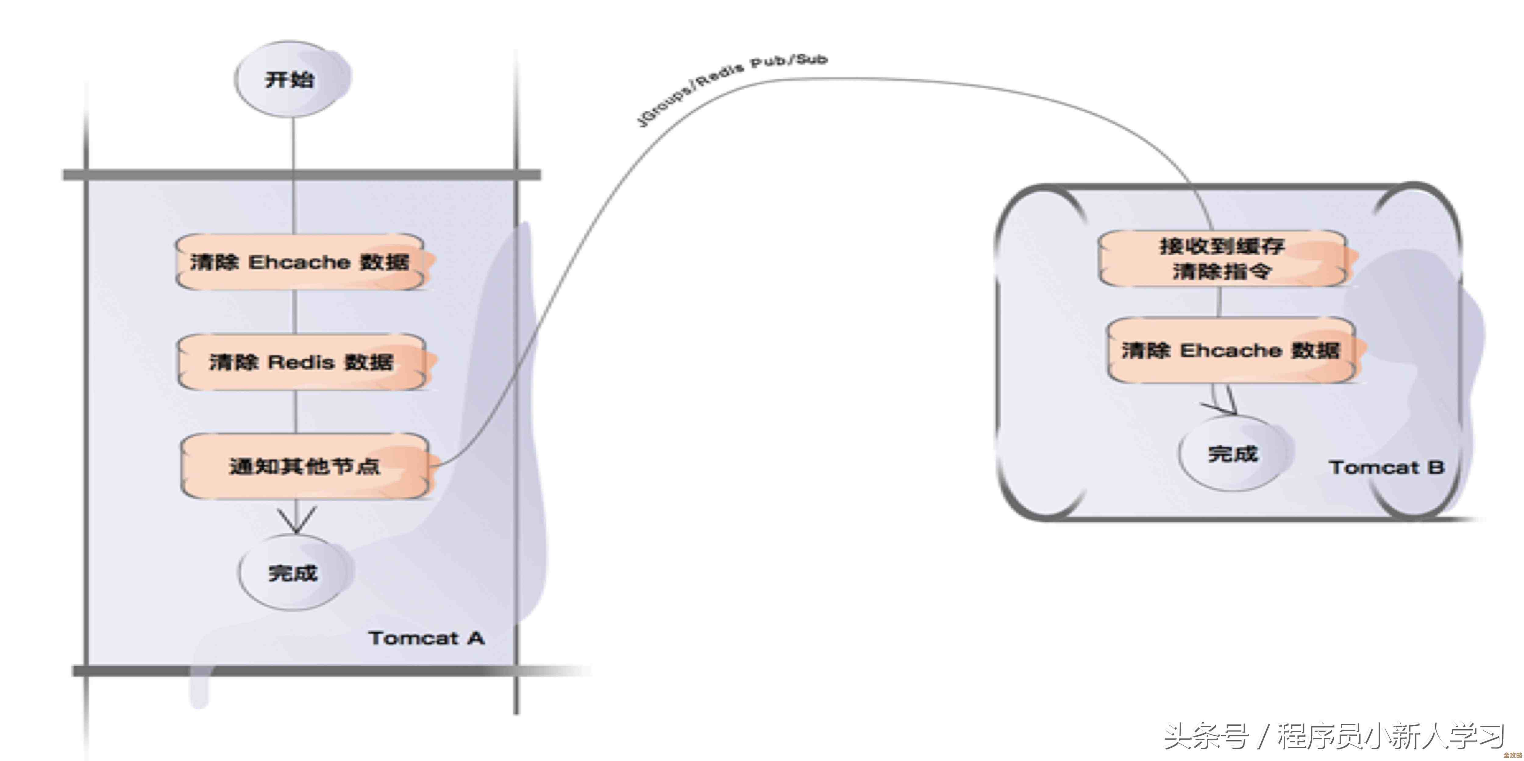 用Redis缓存来提升表写入速度,聊聊缓存和写入的那些事儿 用Redis缓存来提升表写入速度,聊聊缓存和写入的那些事儿