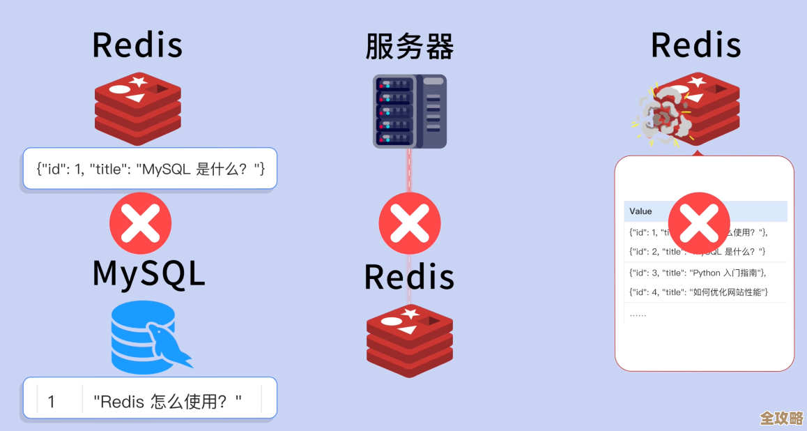 Redis怎么快速知道挂了没，保证它一直安全运行的那些事儿