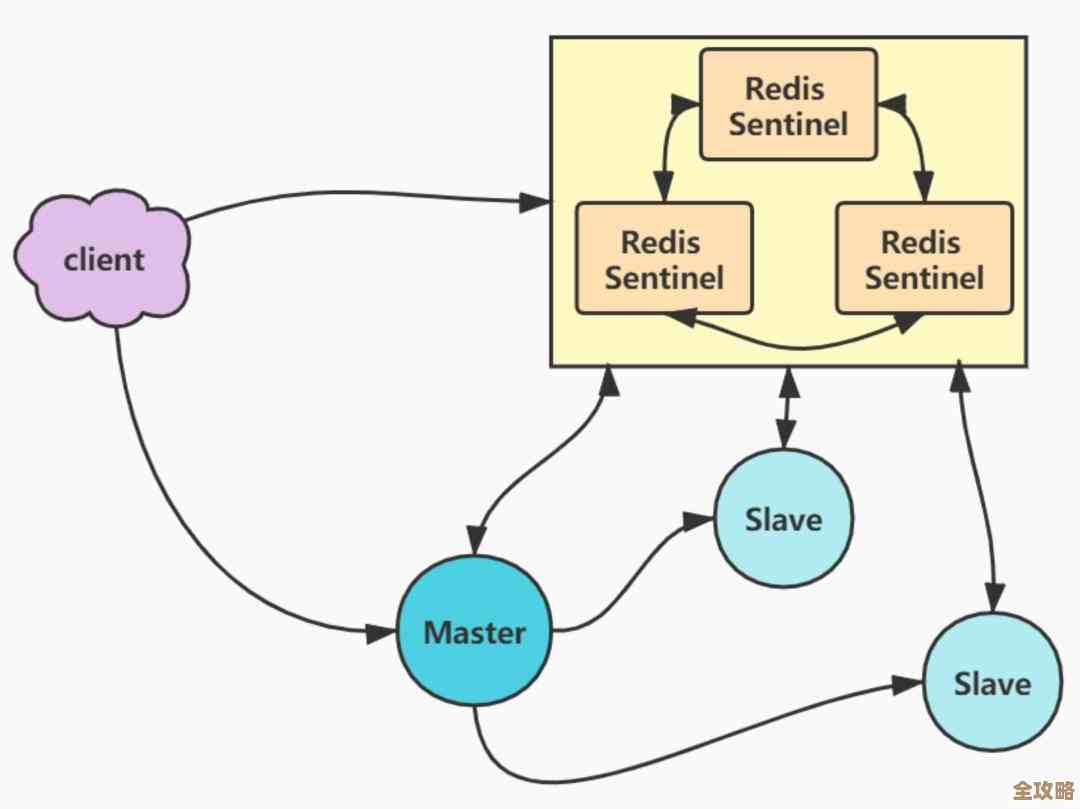 哨兵Redis用着还行但也有不少坑和不太方便的地方需要注意