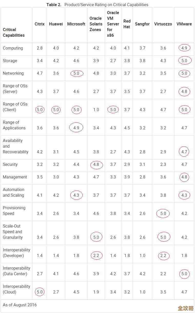 Gartner说服务器虚拟化越来越普及，预计会有四分之一的服务器用上这技术了