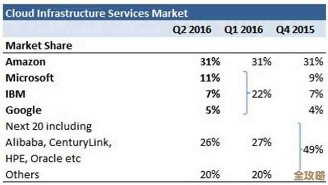 Gartner说云计算市场会变得超大，钱多到数不过来