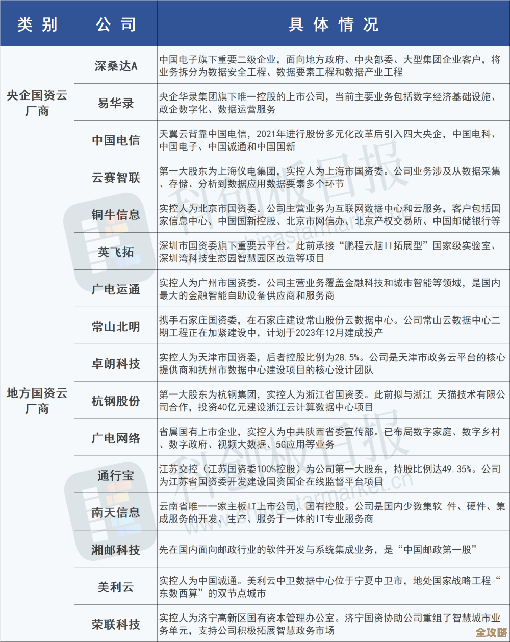 国资云开始发力,信创云可能悄悄拿下最大份额,看起来挺有戏的 国资云开始发力,信创云可能悄悄拿下最大份额,看起来挺有戏的