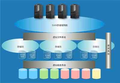 存储虚拟化其实挺多用法，咱们来聊聊它到底怎么发挥作用的那些不同场景
