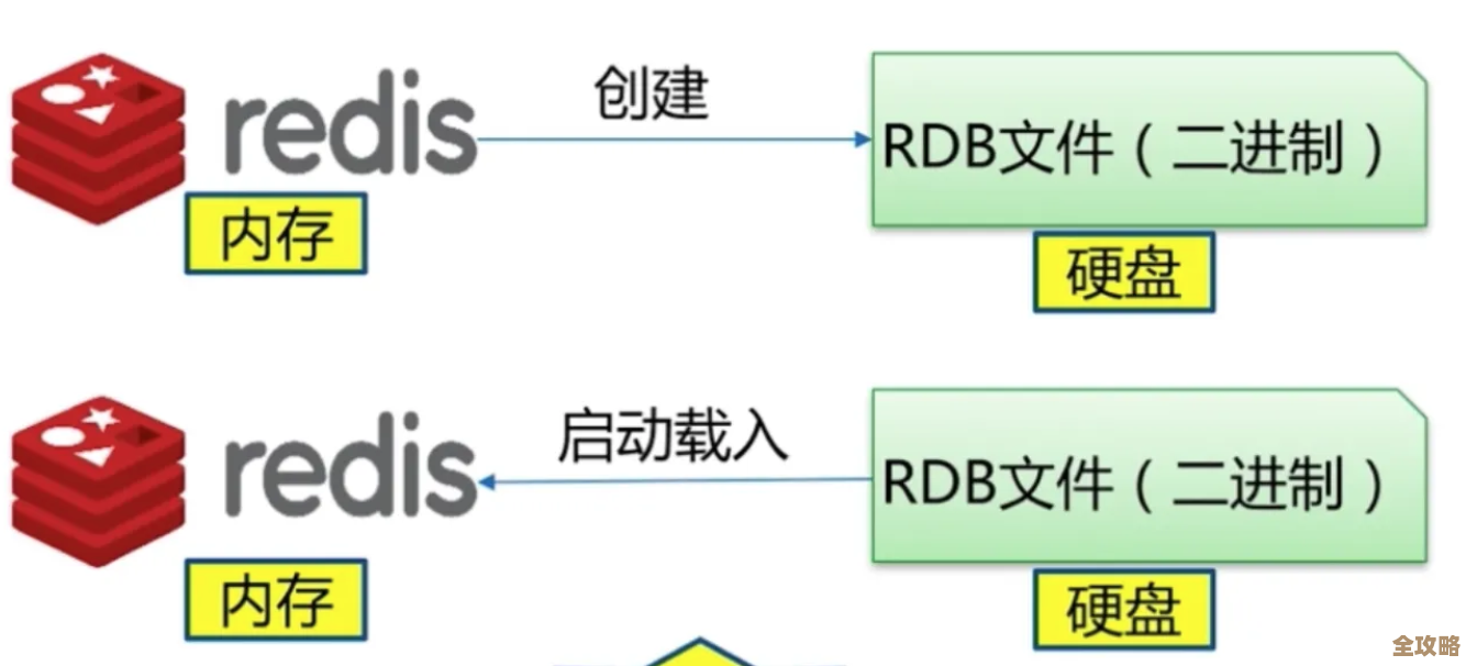 Redis自动持久化怎么搞，数据丢了就麻烦，得有个靠谱方案才行