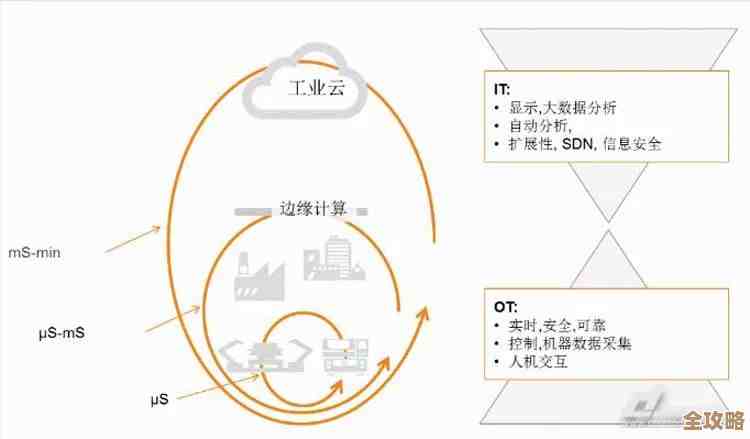边缘计算向云端迁移中那些让人头疼的难题和复杂阻碍
