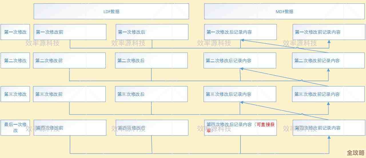 数据库改动其实没那么难，跟着这些步骤慢慢来就行了，教你怎么修改数据库内容