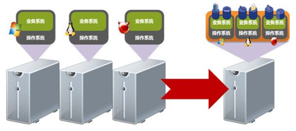 虚拟化能帮企业省不少桌面系统许可证的钱，真是意想不到的节约方式